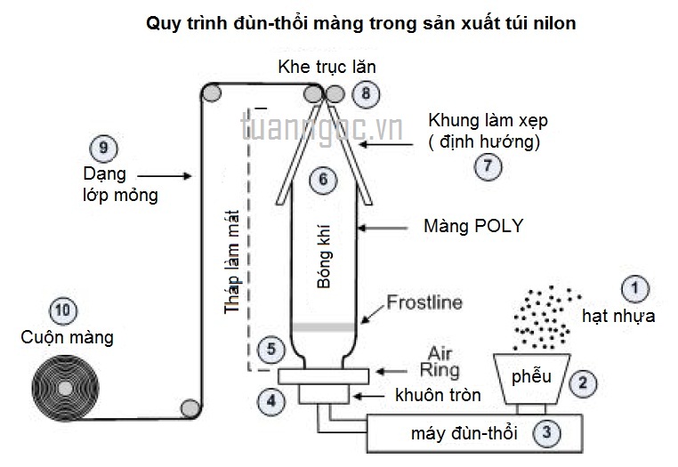 quy-trinh-san-xuat-tui-nilong